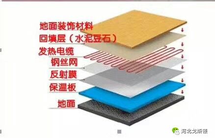 電地暖的鋪設結構，電地暖非常薄